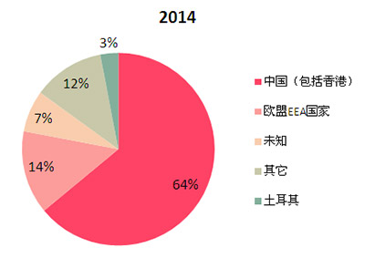 最常见的危险产品原产地